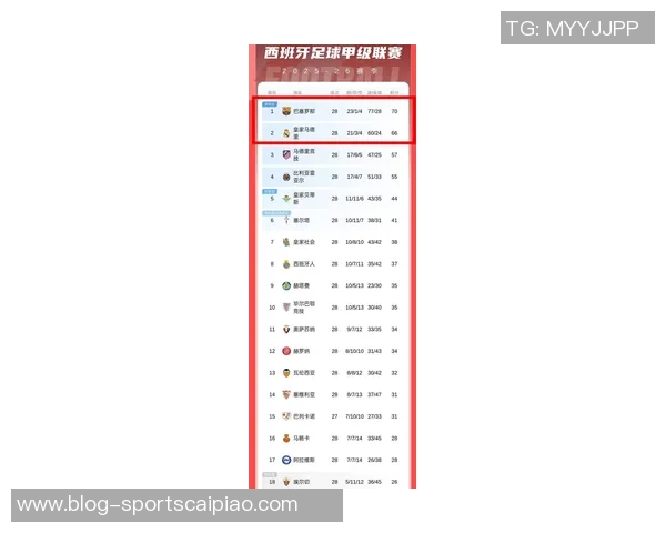 西甲最新积分榜巴萨豪取九连胜稳居榜首皇马今晚迎战贝蒂斯争夺三分